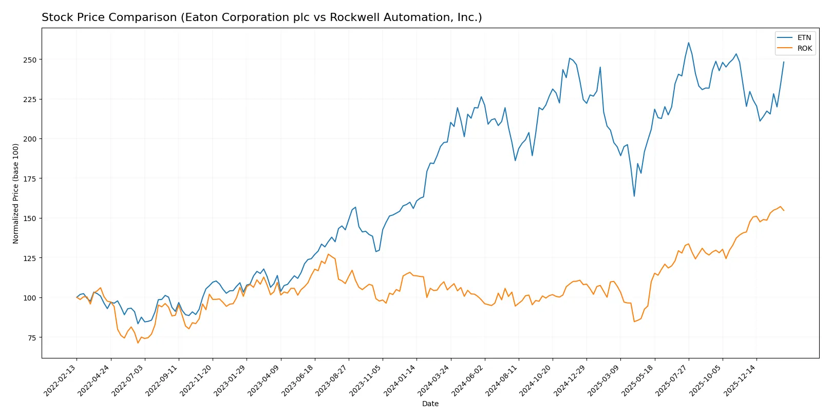 stock price comparison