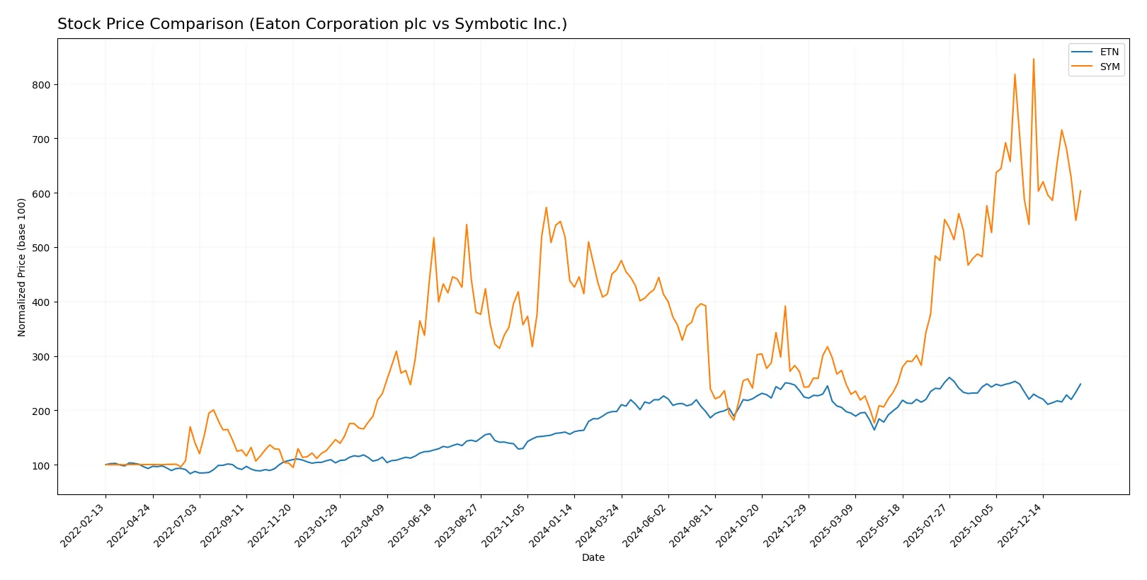 stock price comparison