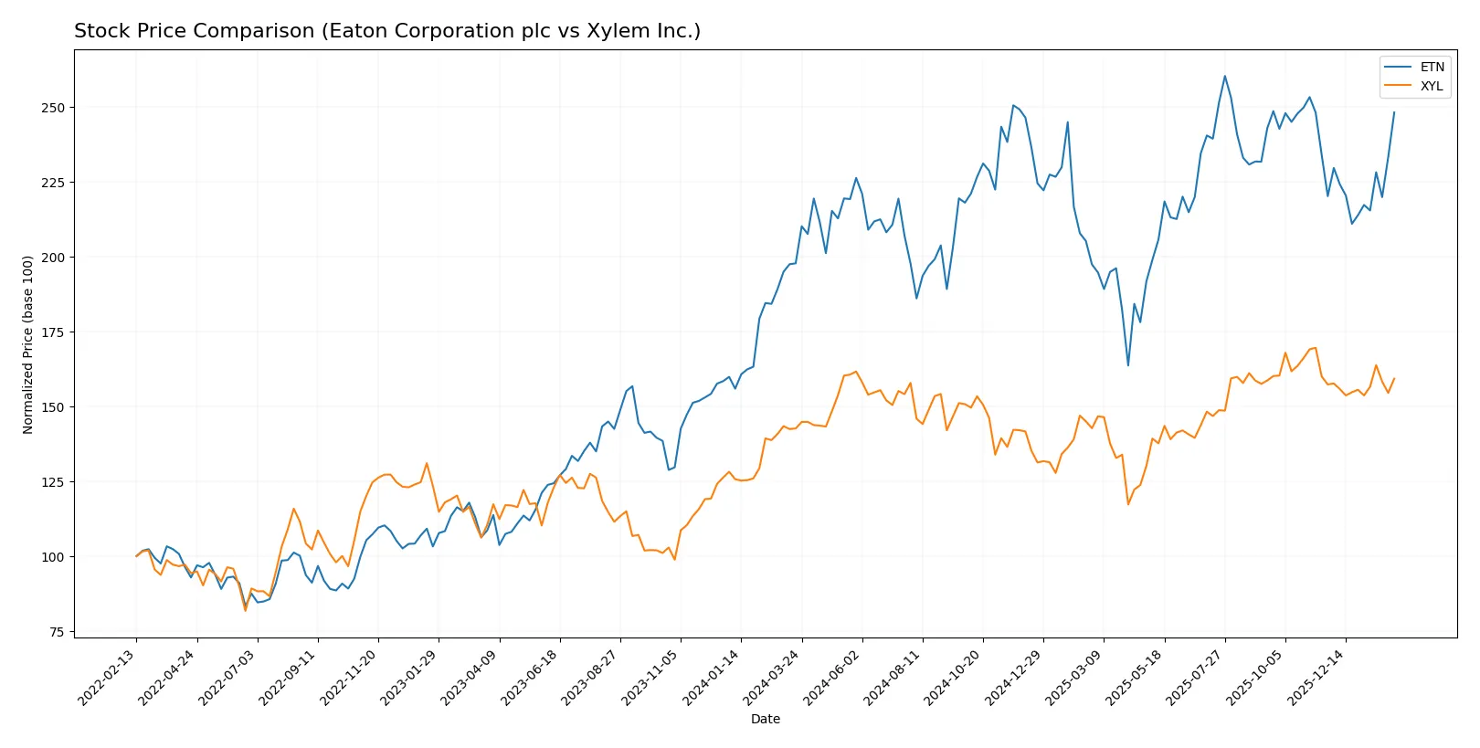 stock price comparison