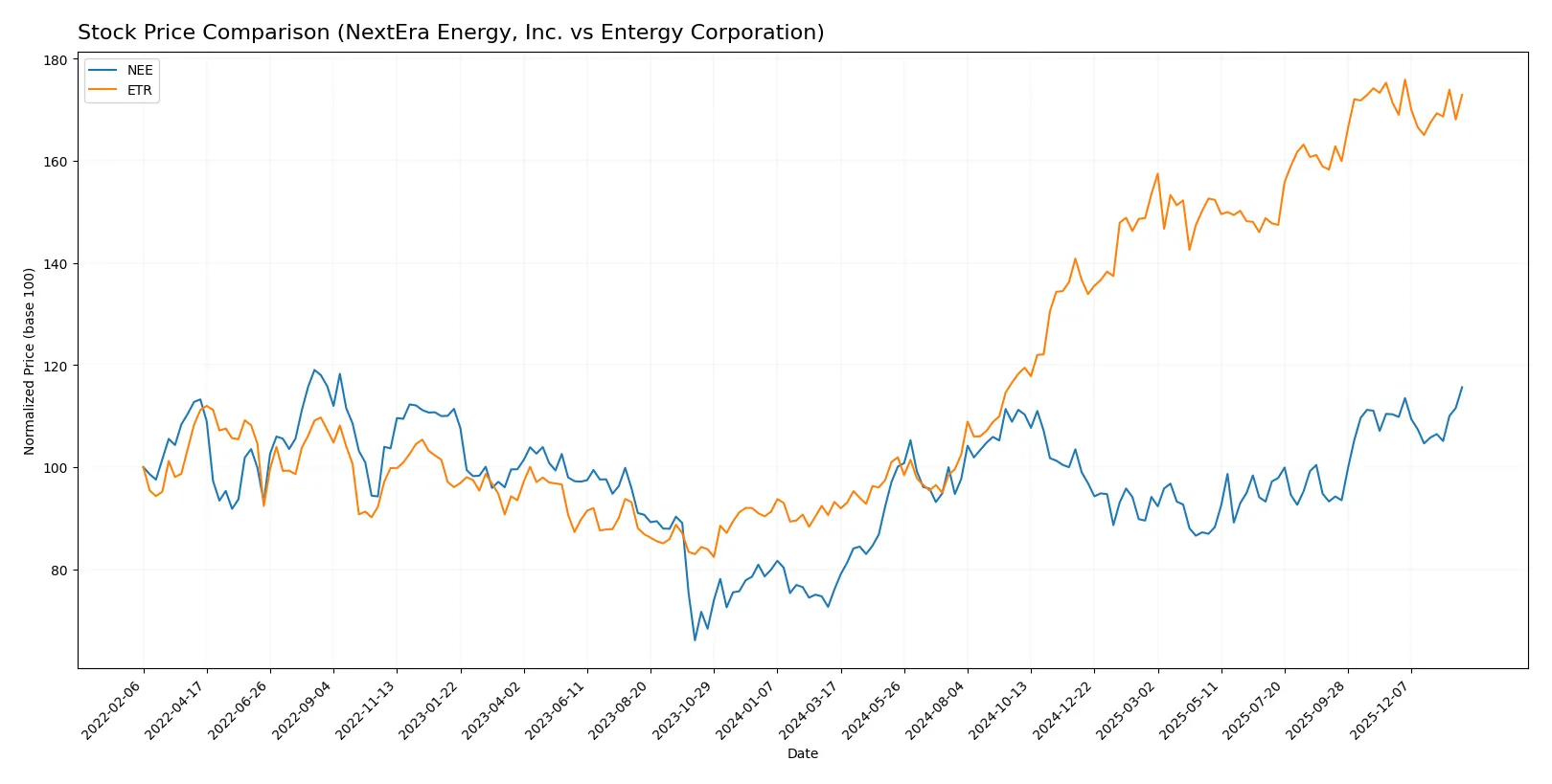 stock price comparison
