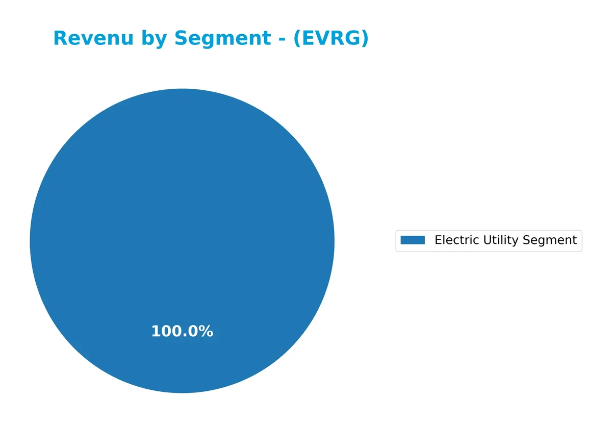 revenue by segment