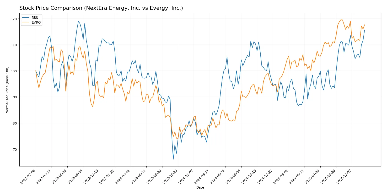 stock price comparison