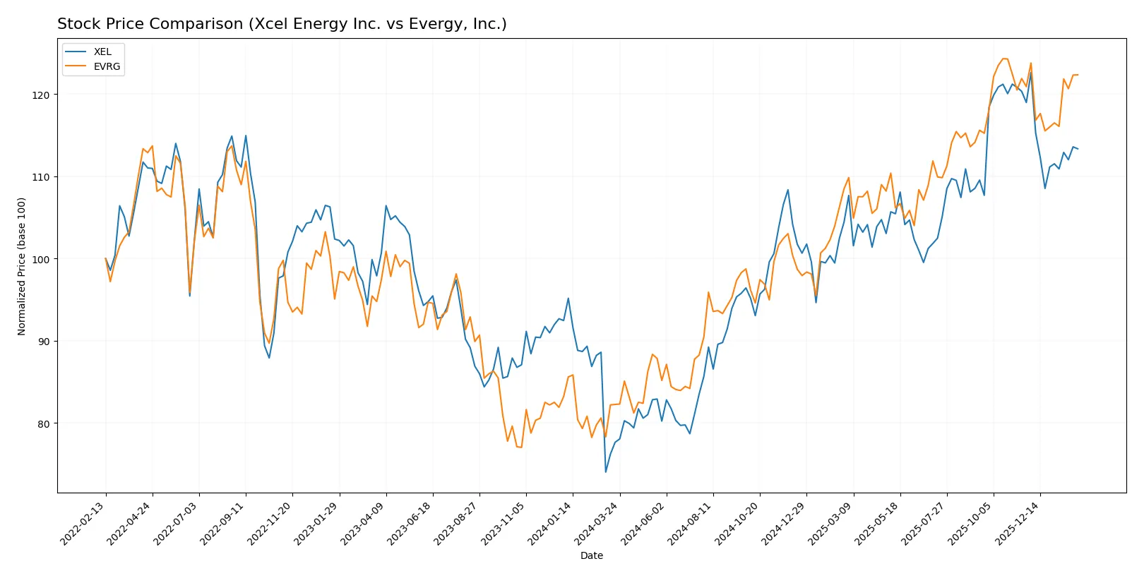stock price comparison
