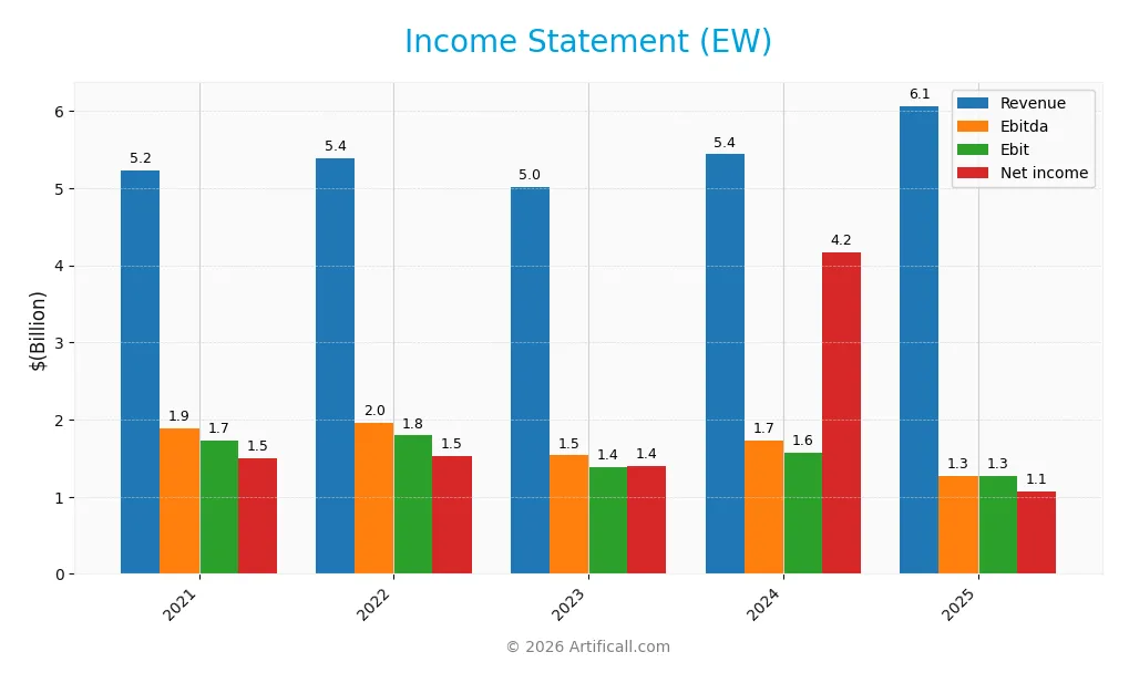 income statement