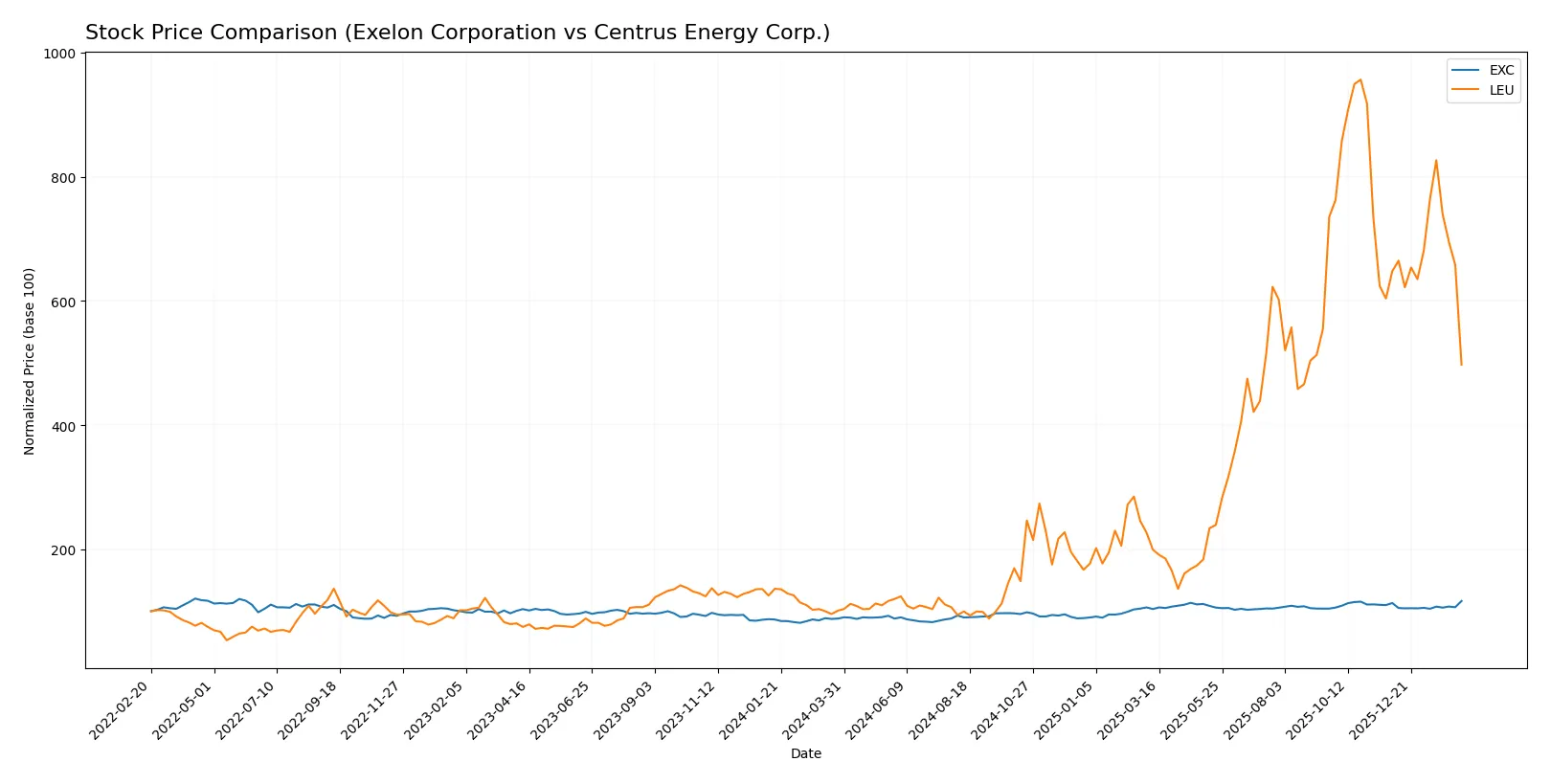 stock price comparison