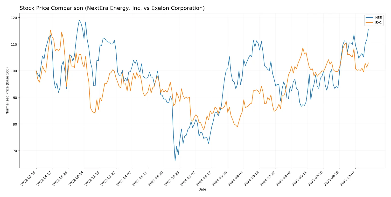 stock price comparison