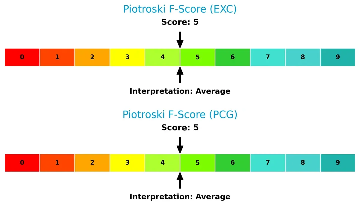 piotroski f score comparison