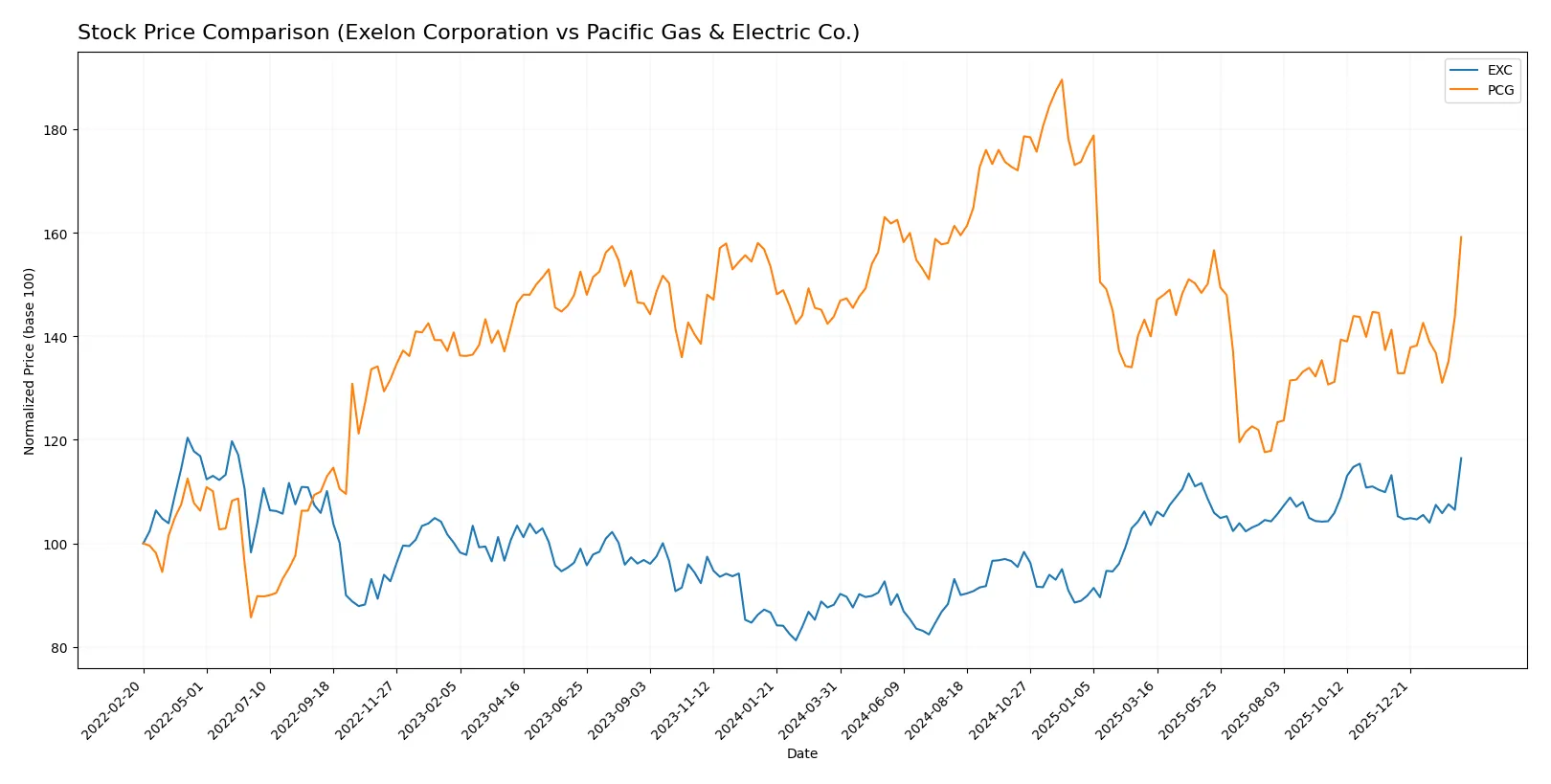 stock price comparison