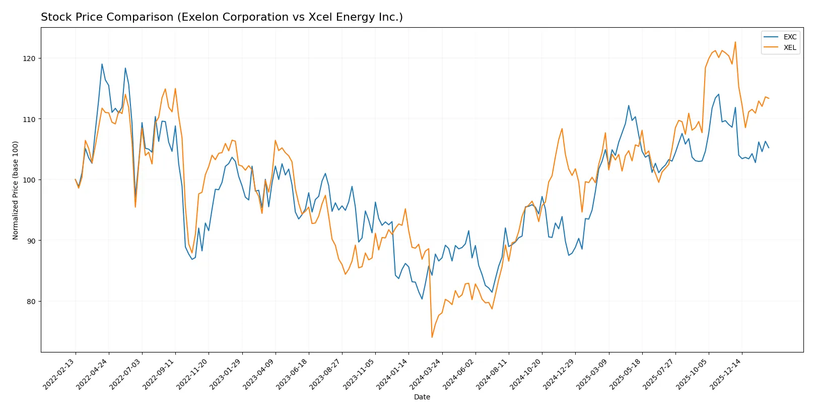 stock price comparison