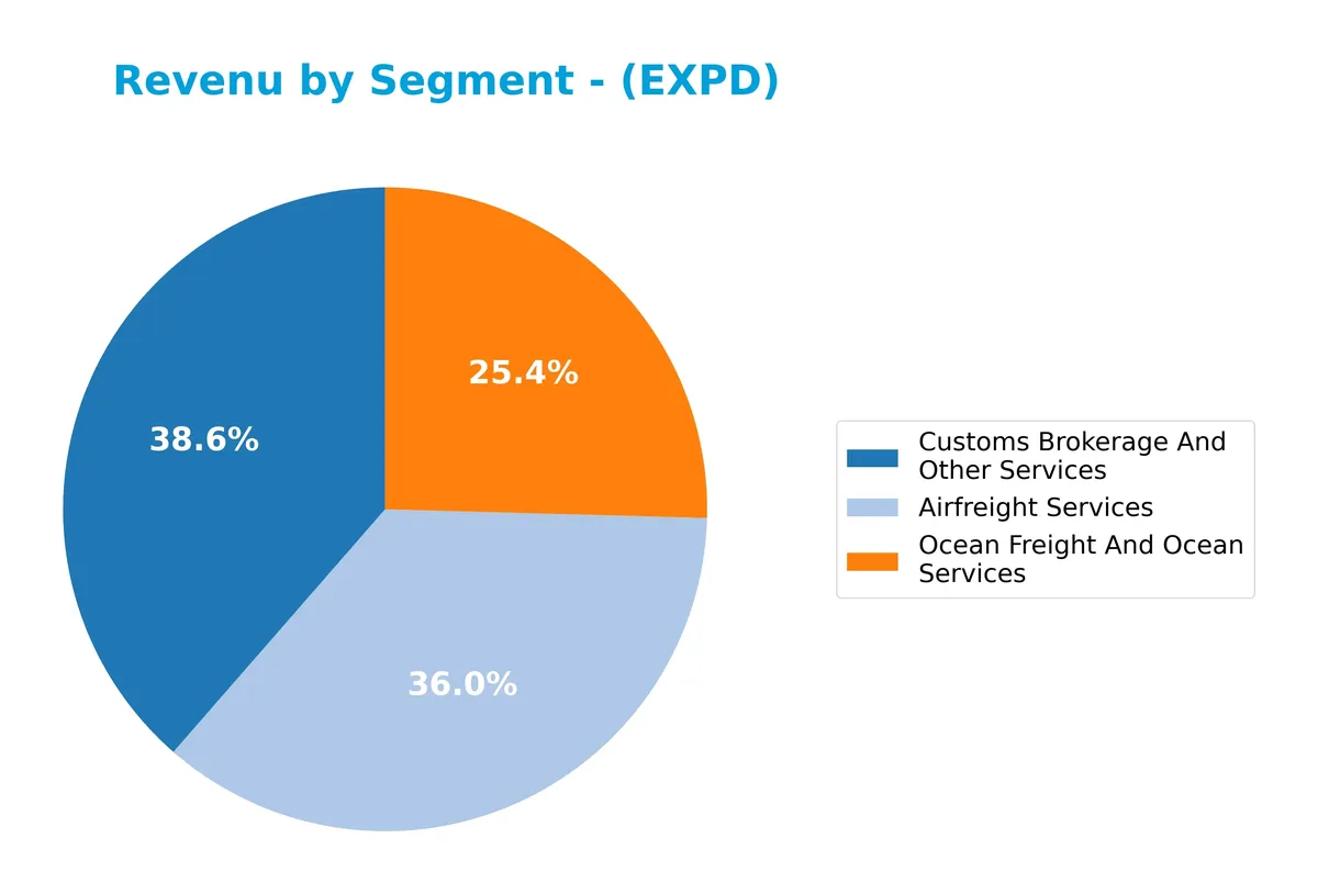revenue by segment