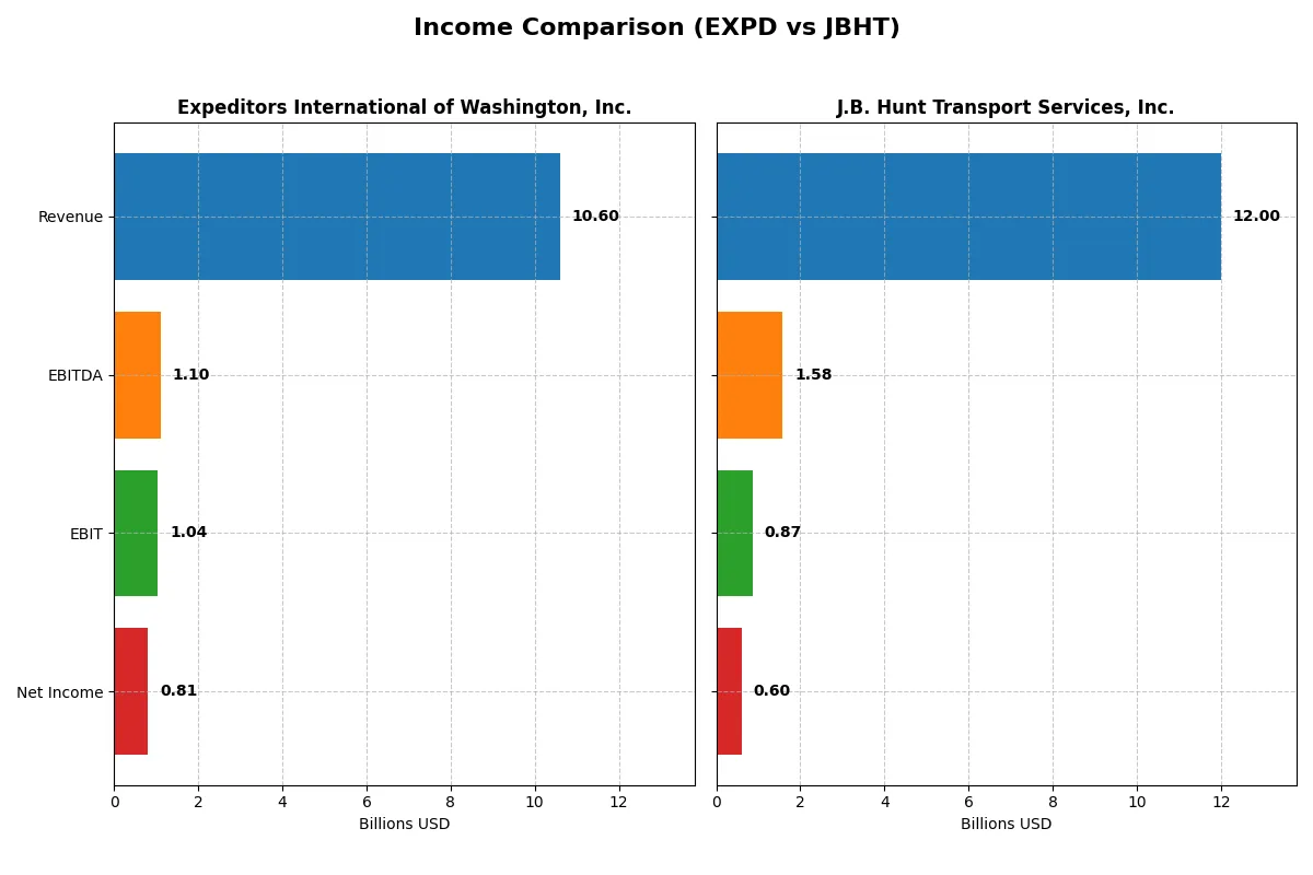income comparison