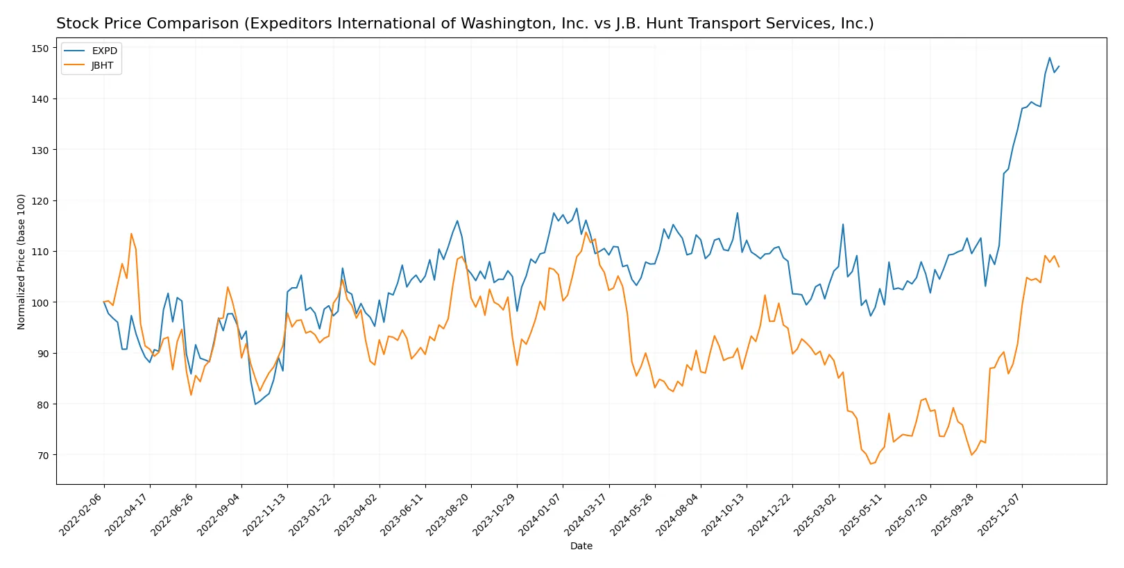 stock price comparison