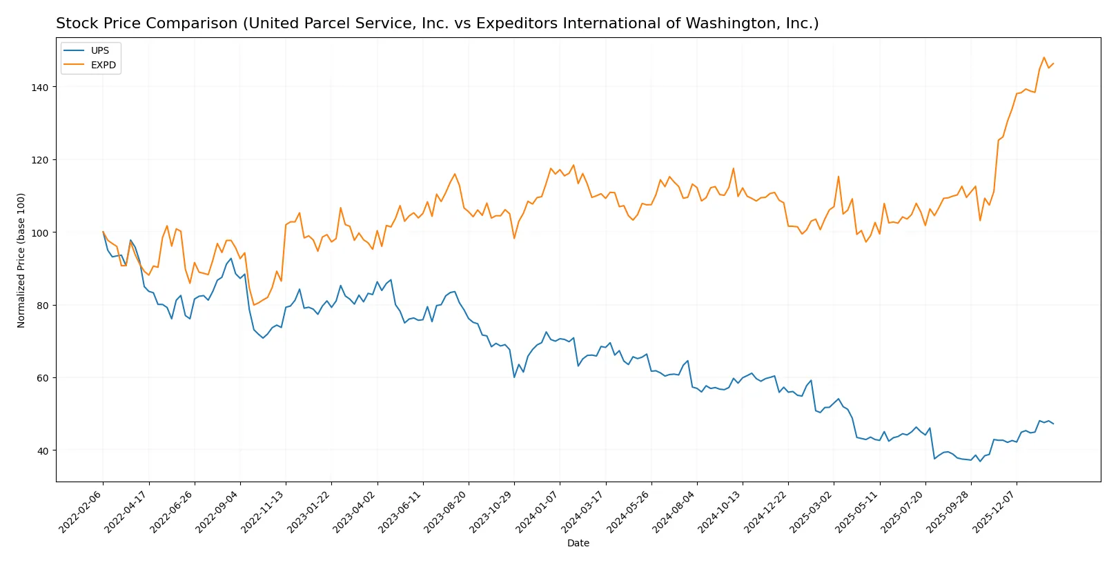 stock price comparison