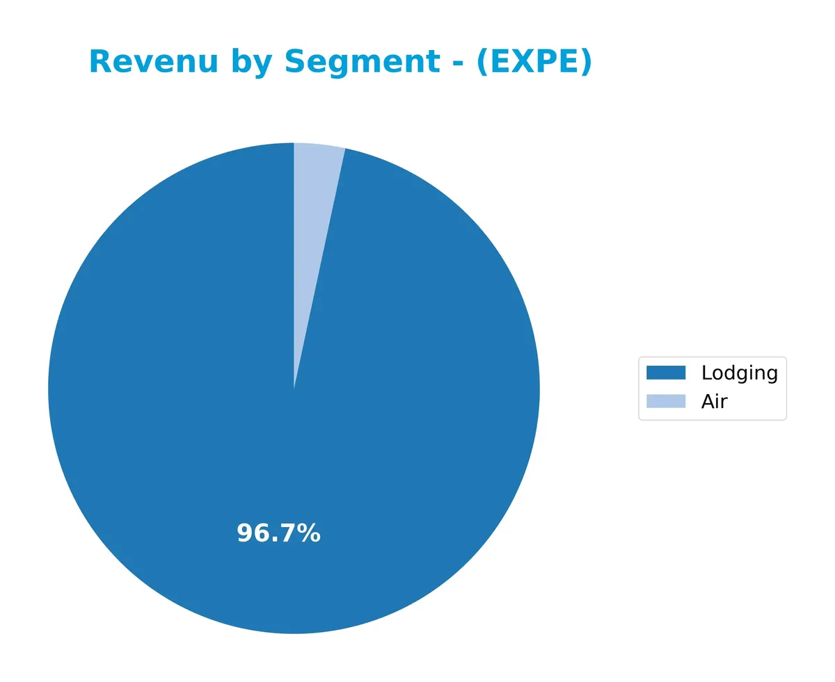 revenue by segment