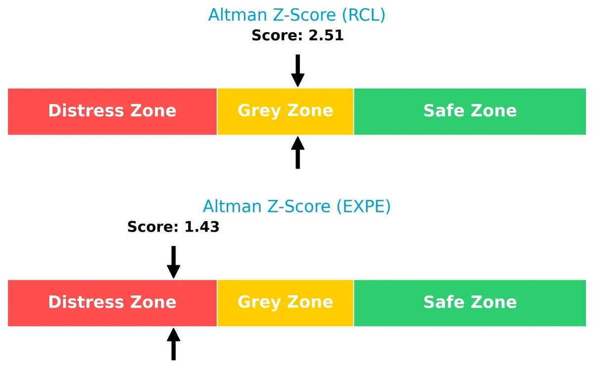 altman z score comparison