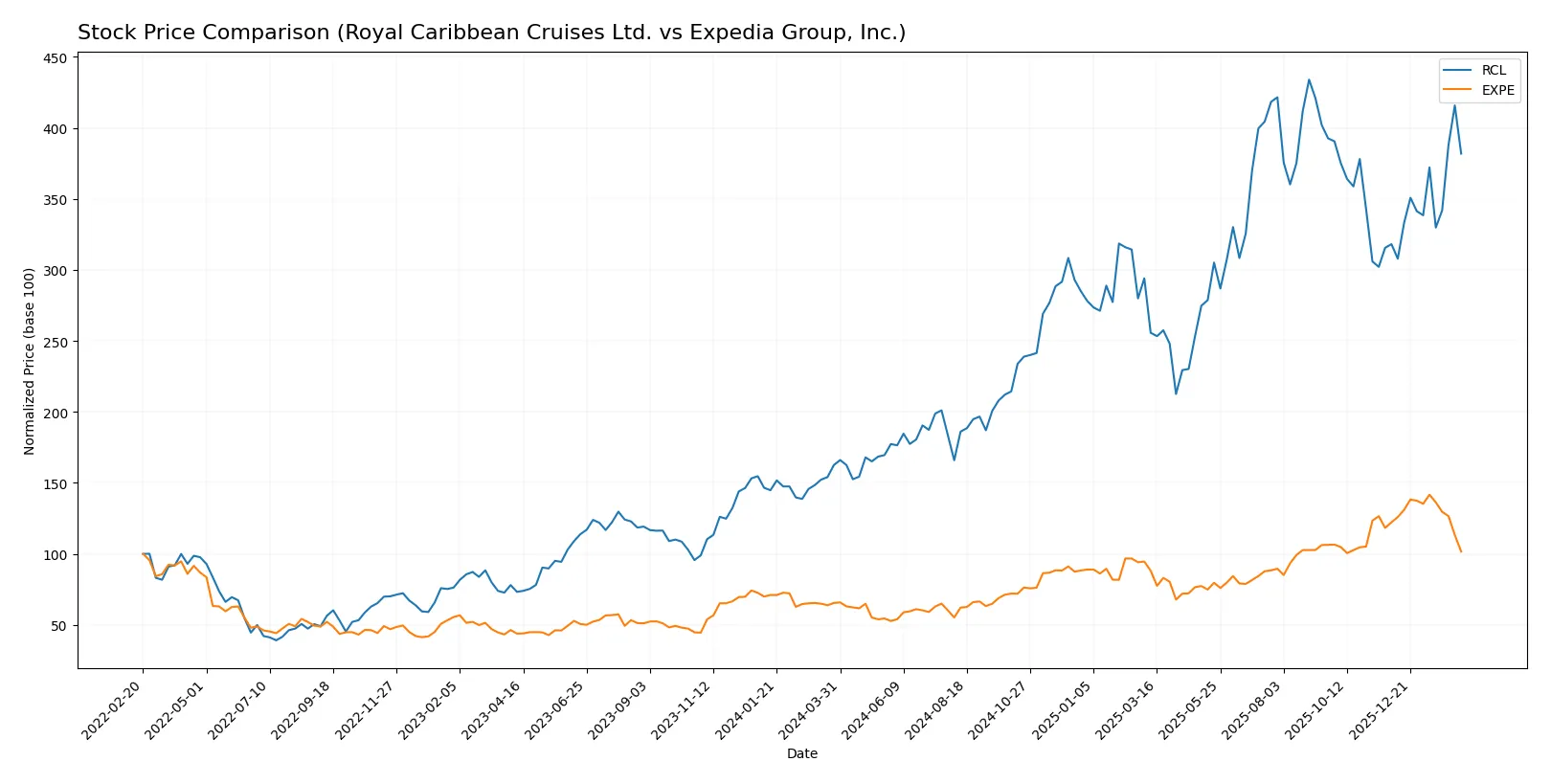 stock price comparison