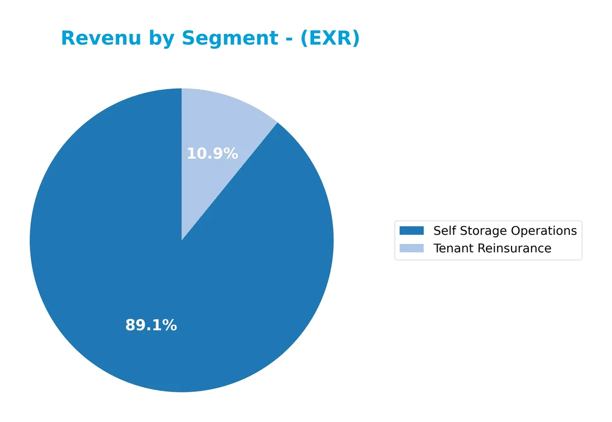 revenue by segment
