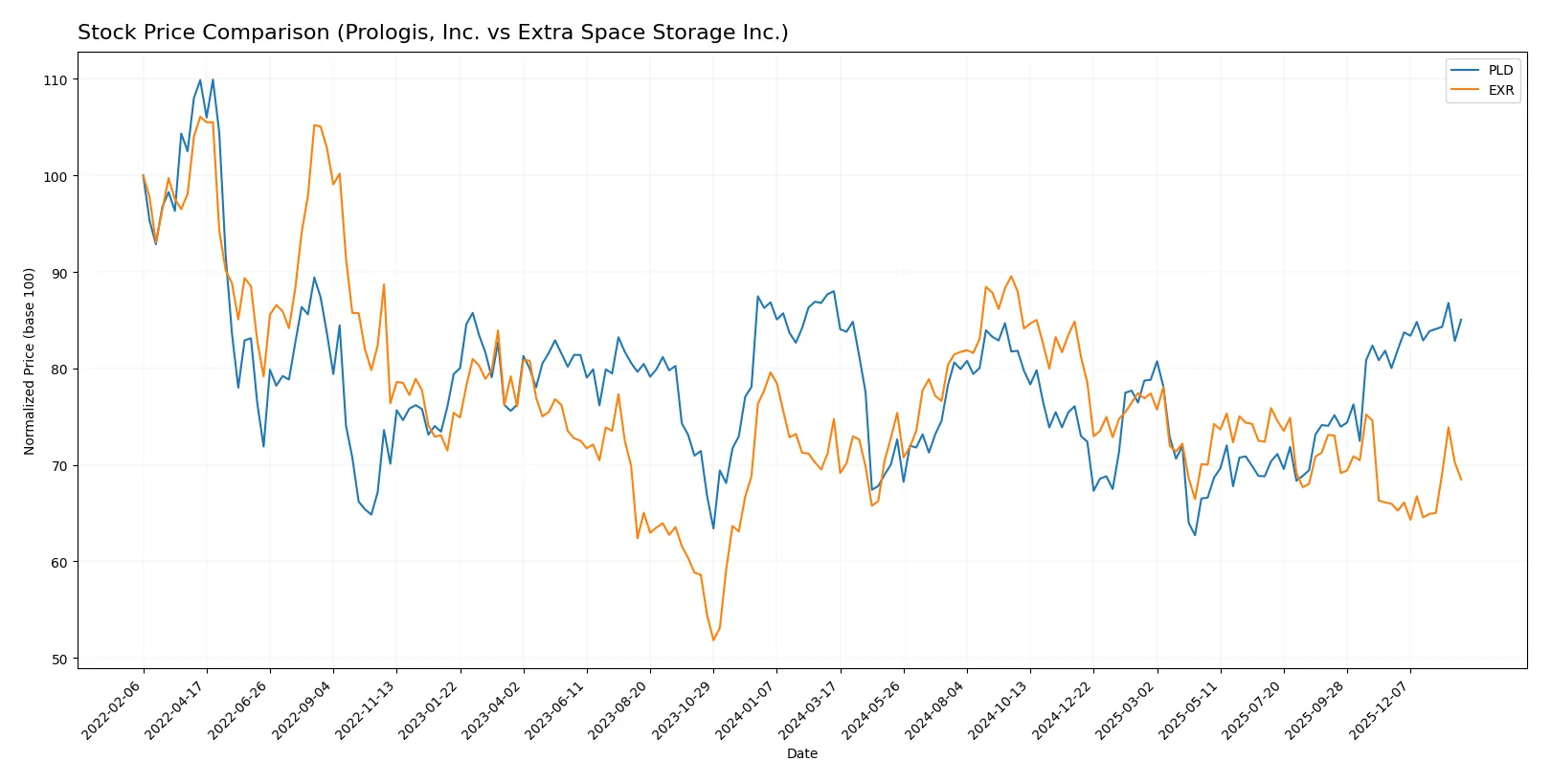 stock price comparison