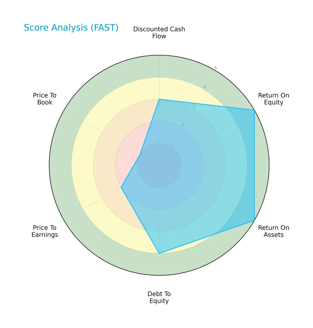 score analysis