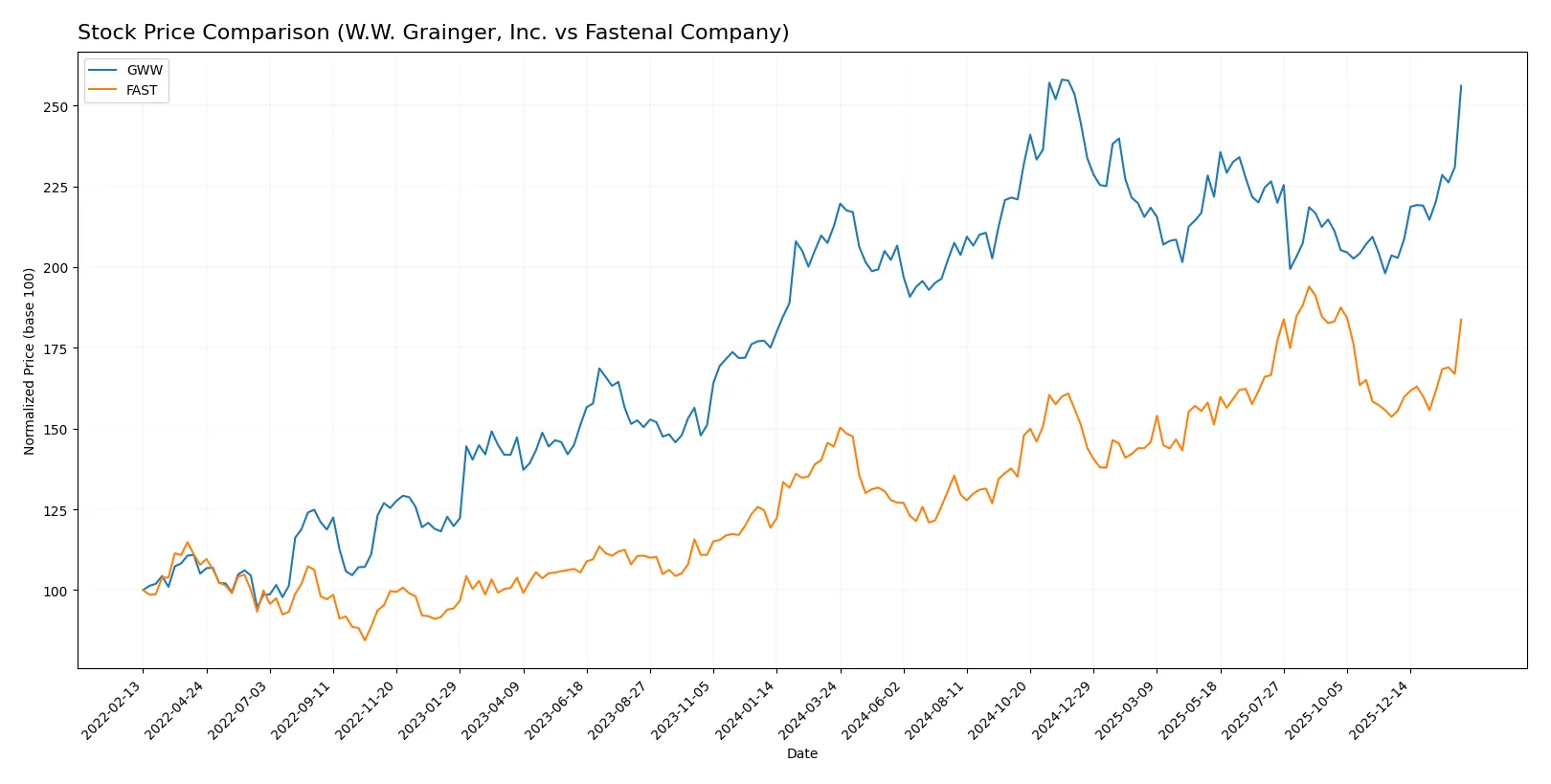 stock price comparison