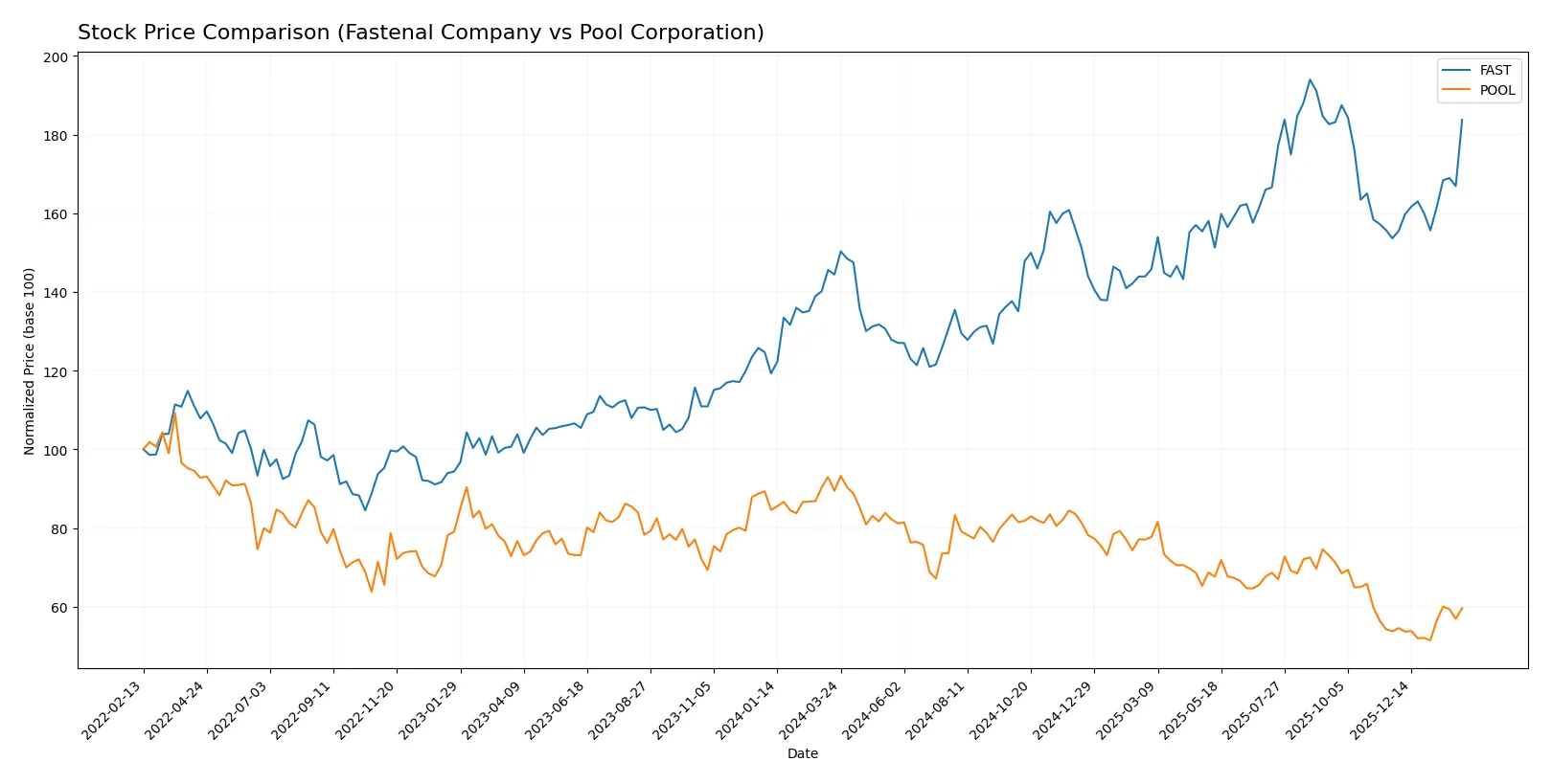 stock price comparison