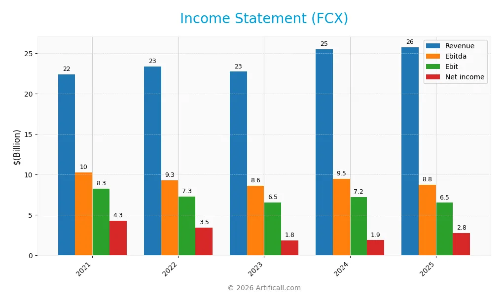 income statement