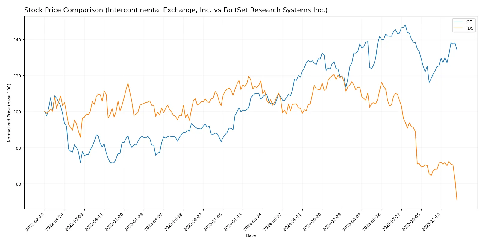 stock price comparison