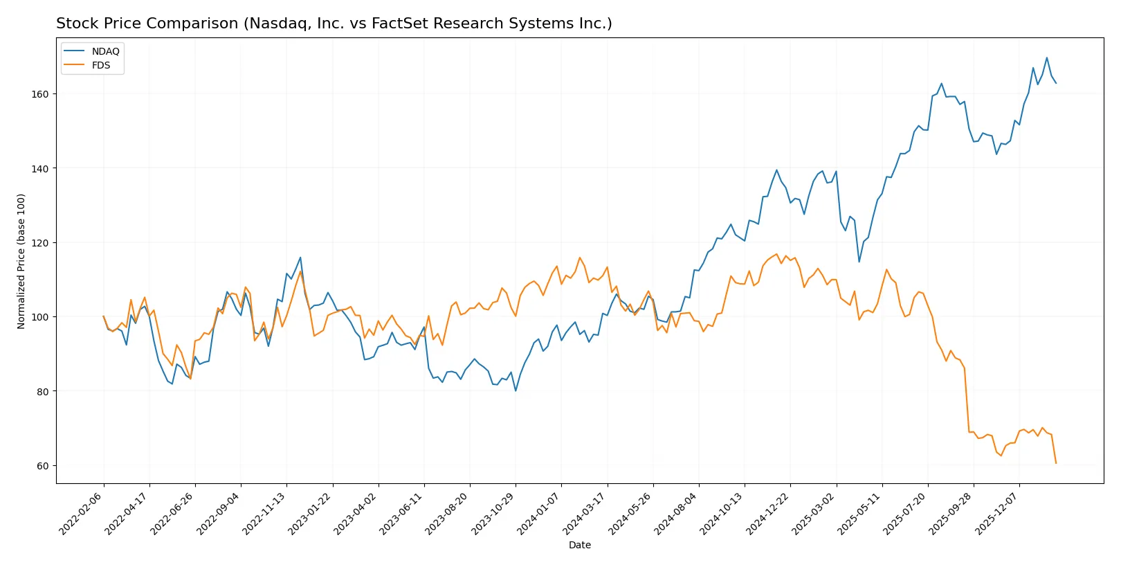 stock price comparison
