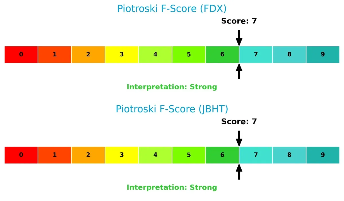 piotroski f score comparison