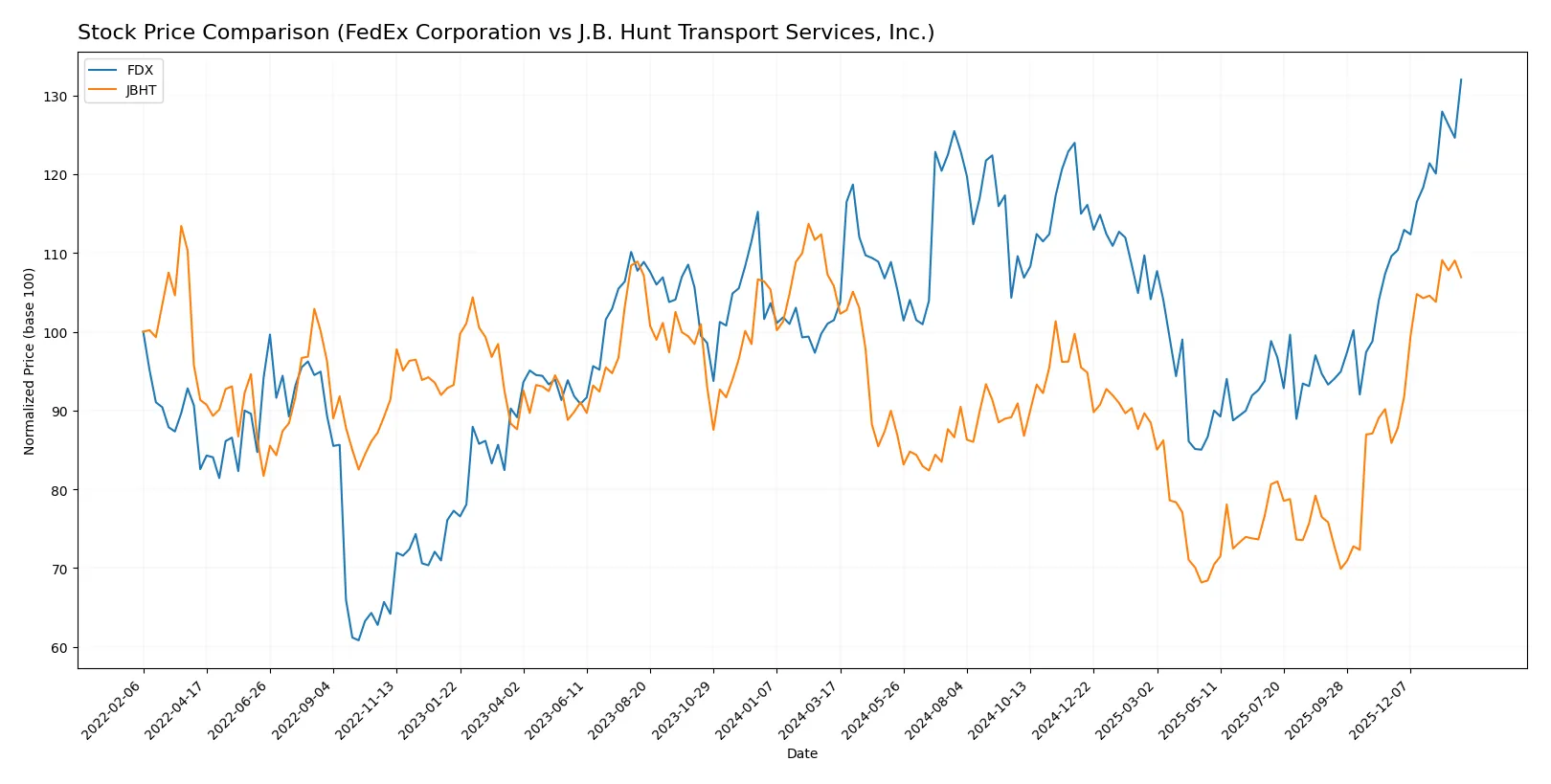 stock price comparison