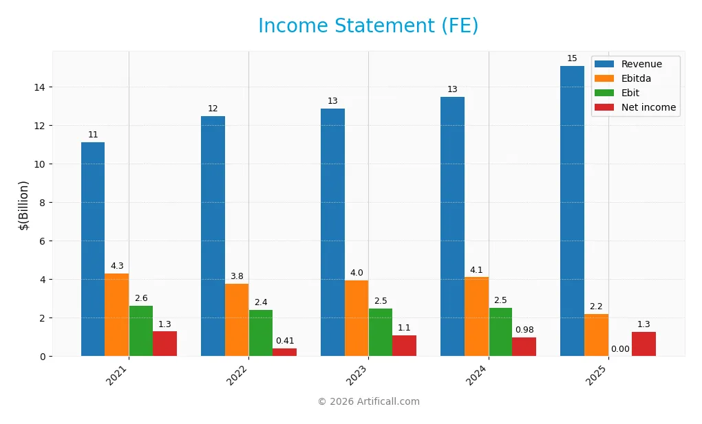 income statement