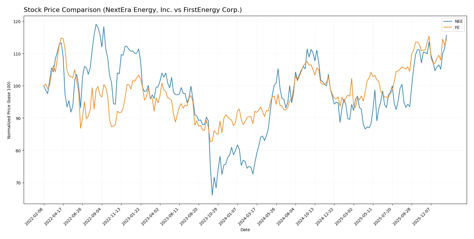 stock price comparison