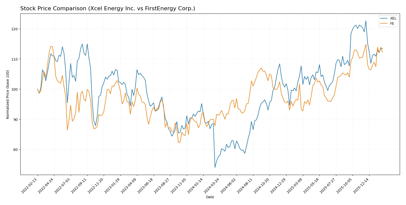 stock price comparison