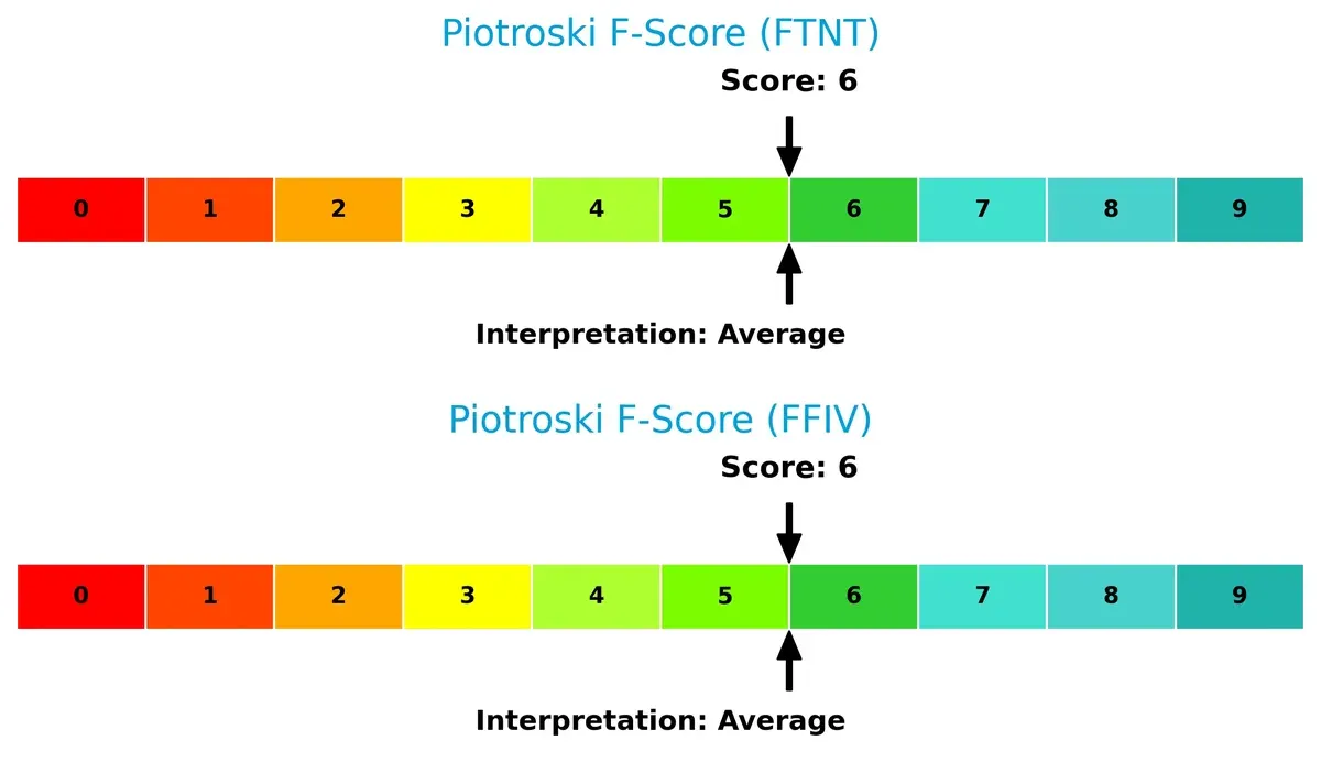 piotroski f score comparison