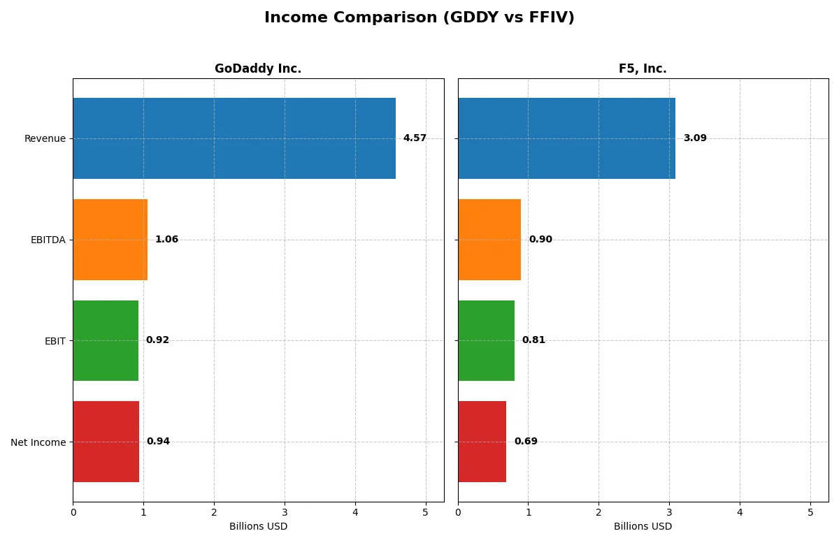 income comparison