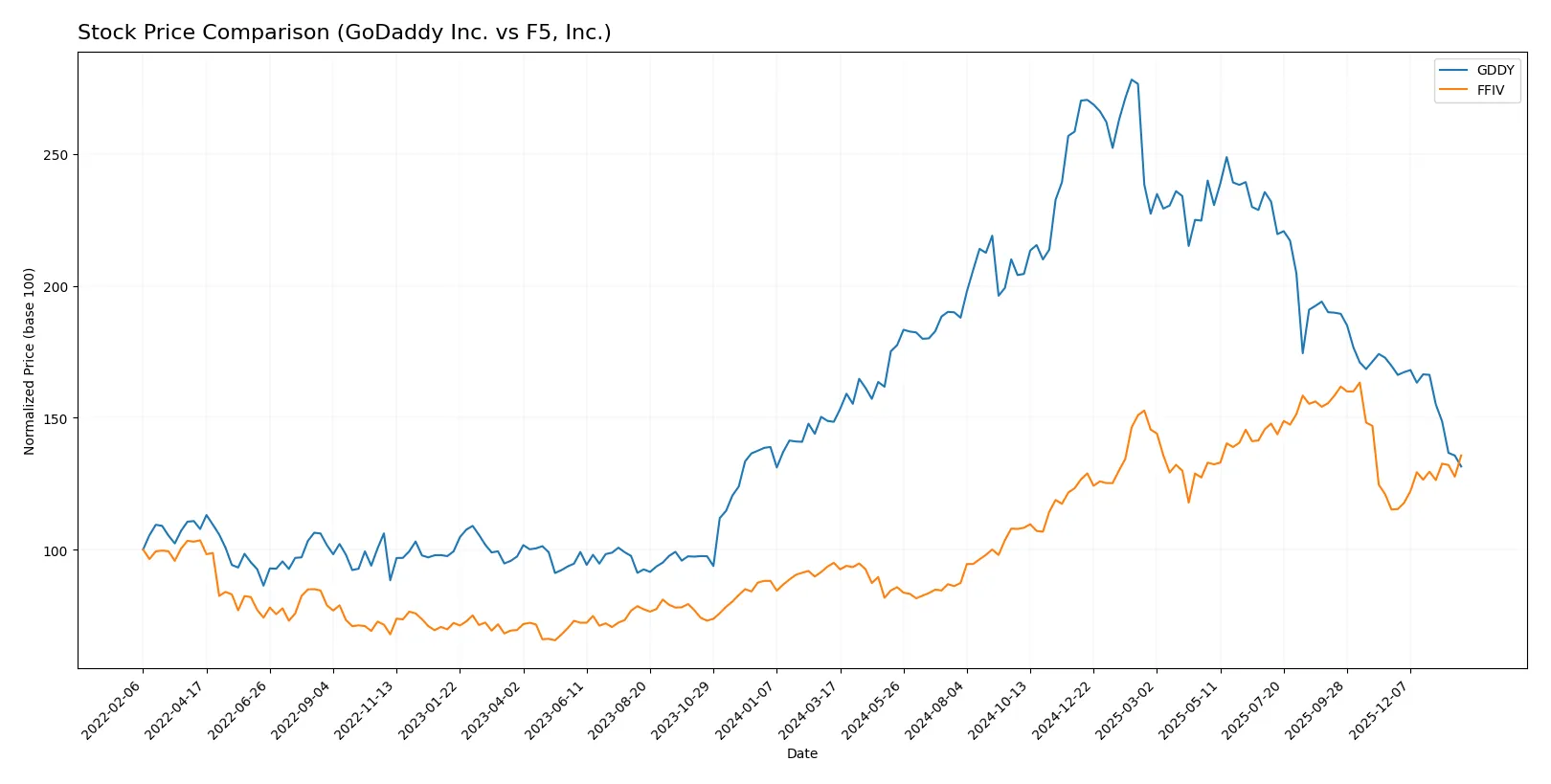 stock price comparison