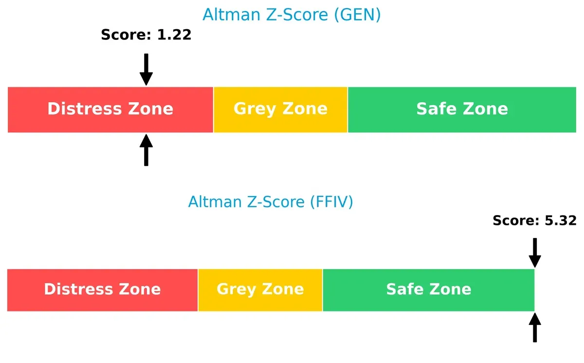 altman z score comparison