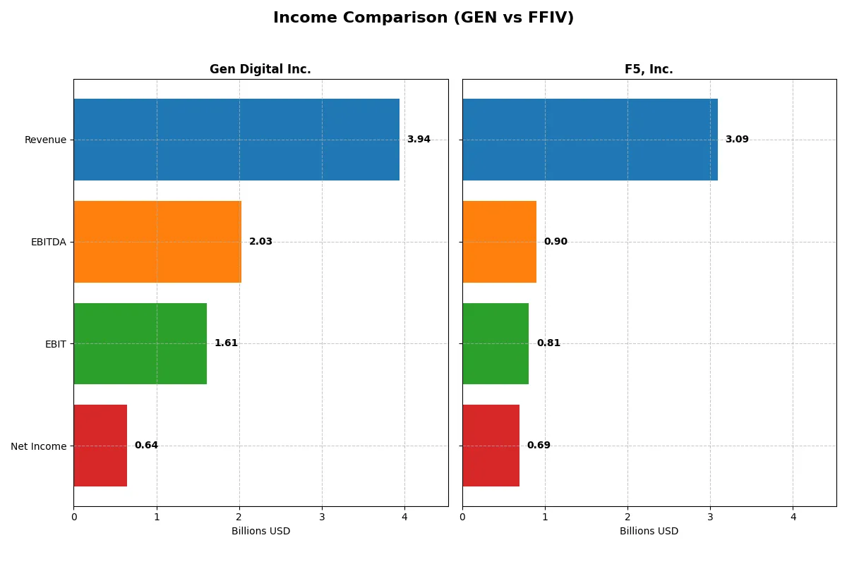 income comparison