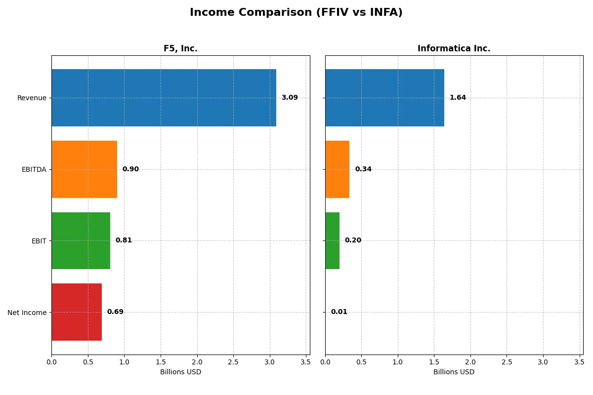 income comparison