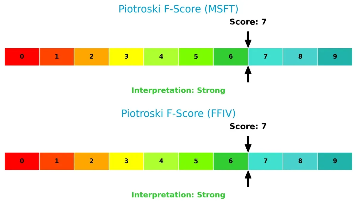 piotroski f score comparison