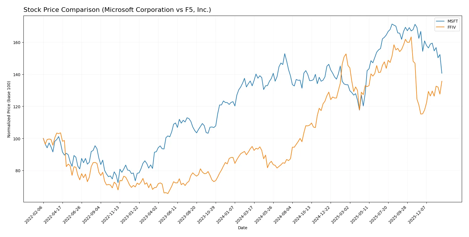 stock price comparison
