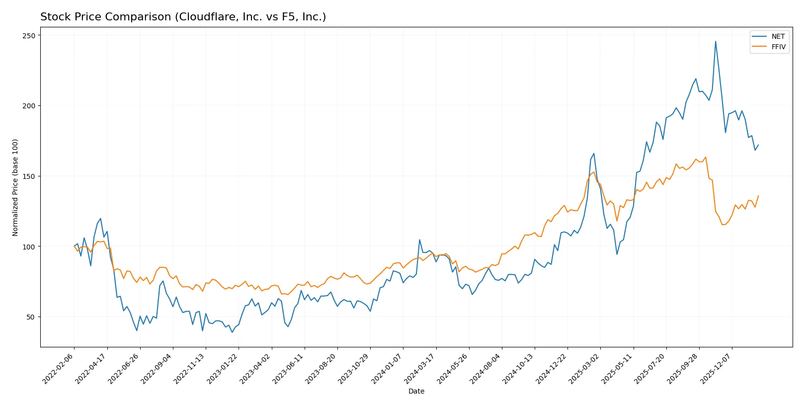 stock price comparison