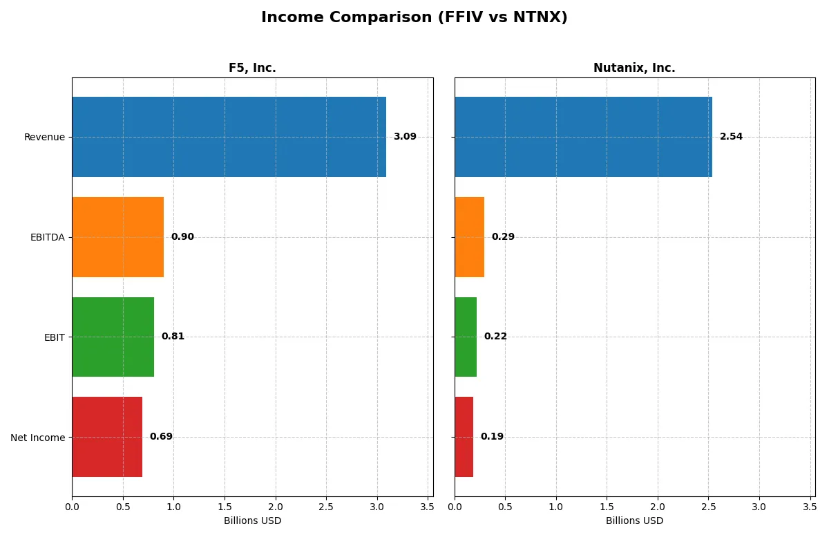 income comparison