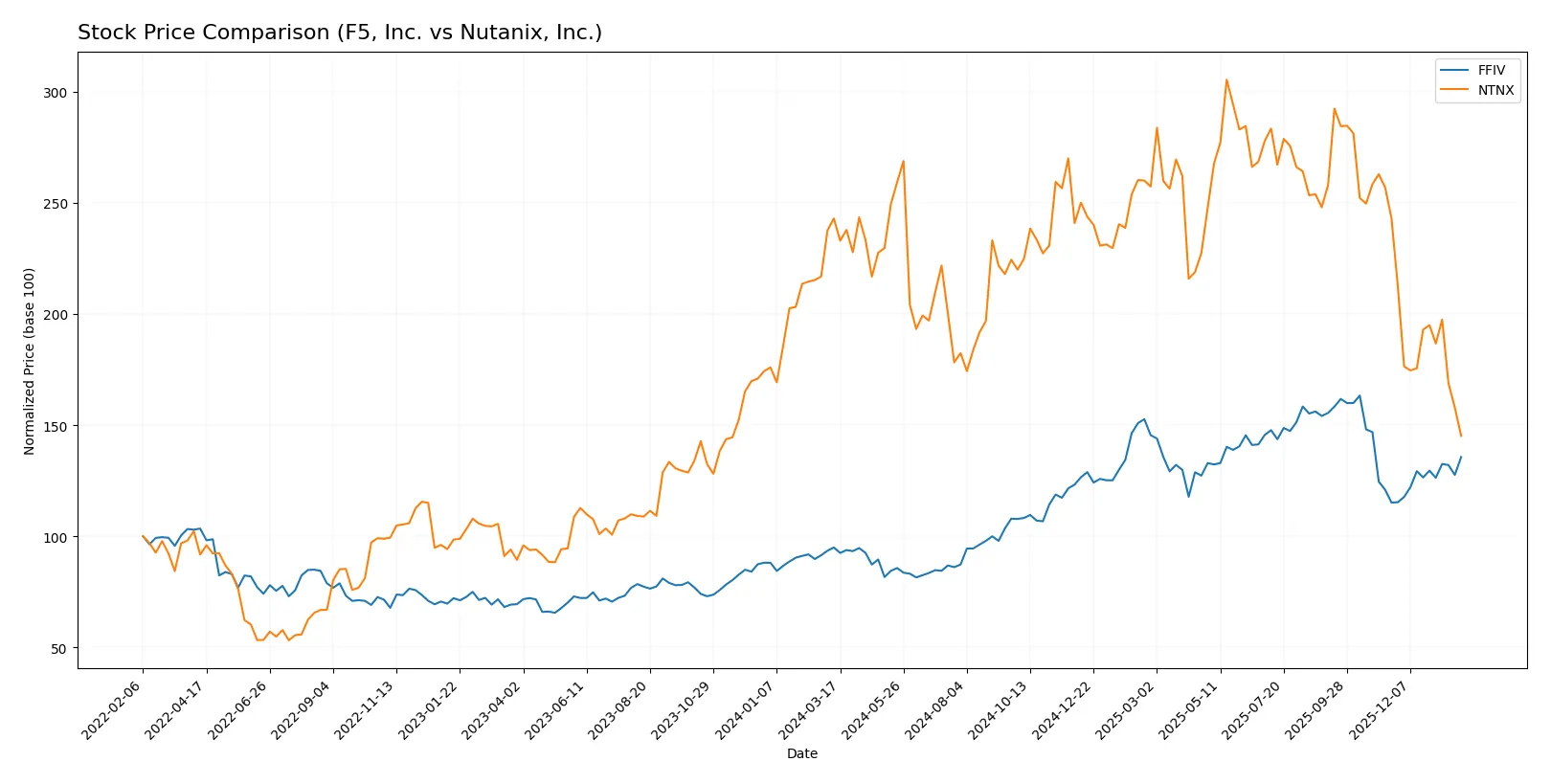 stock price comparison