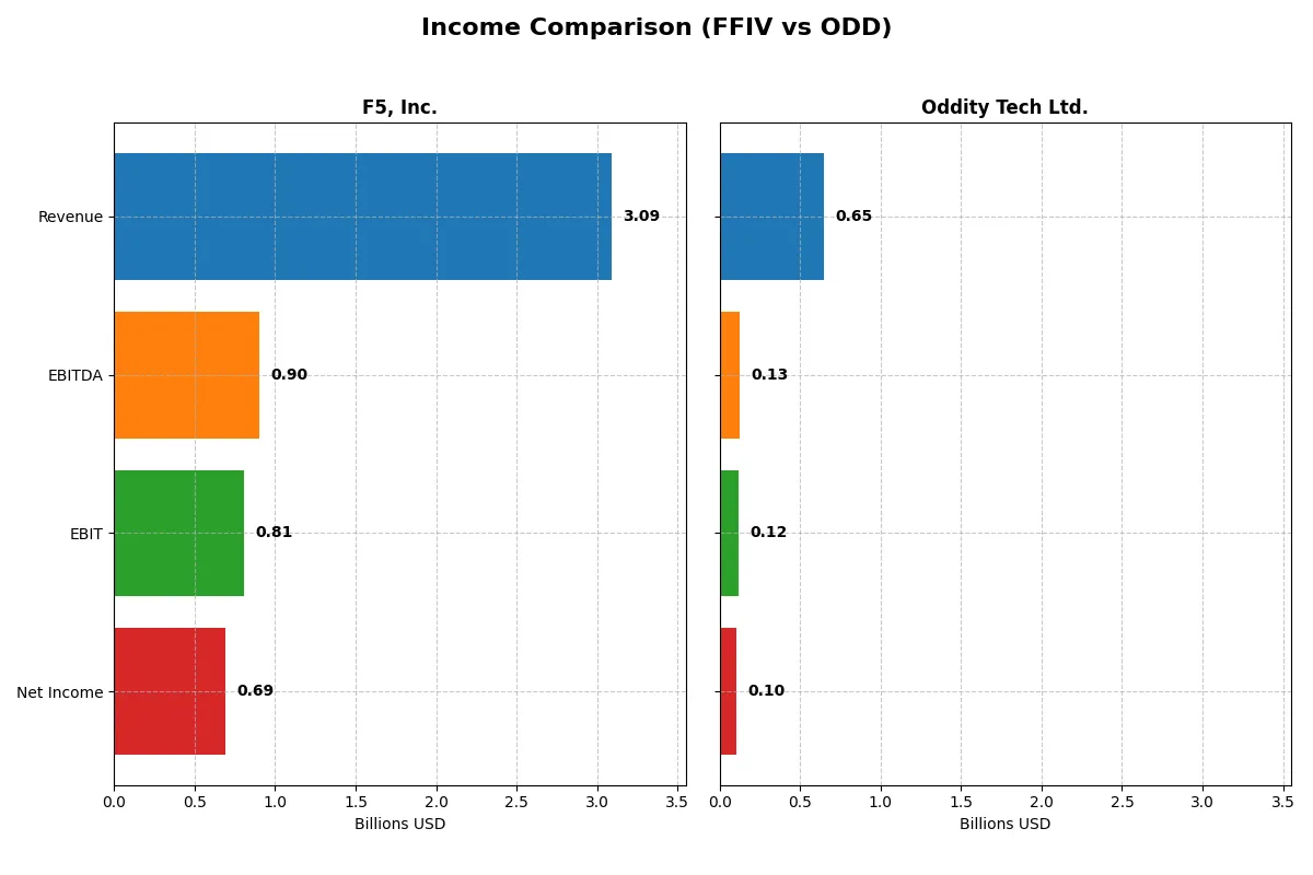 income comparison