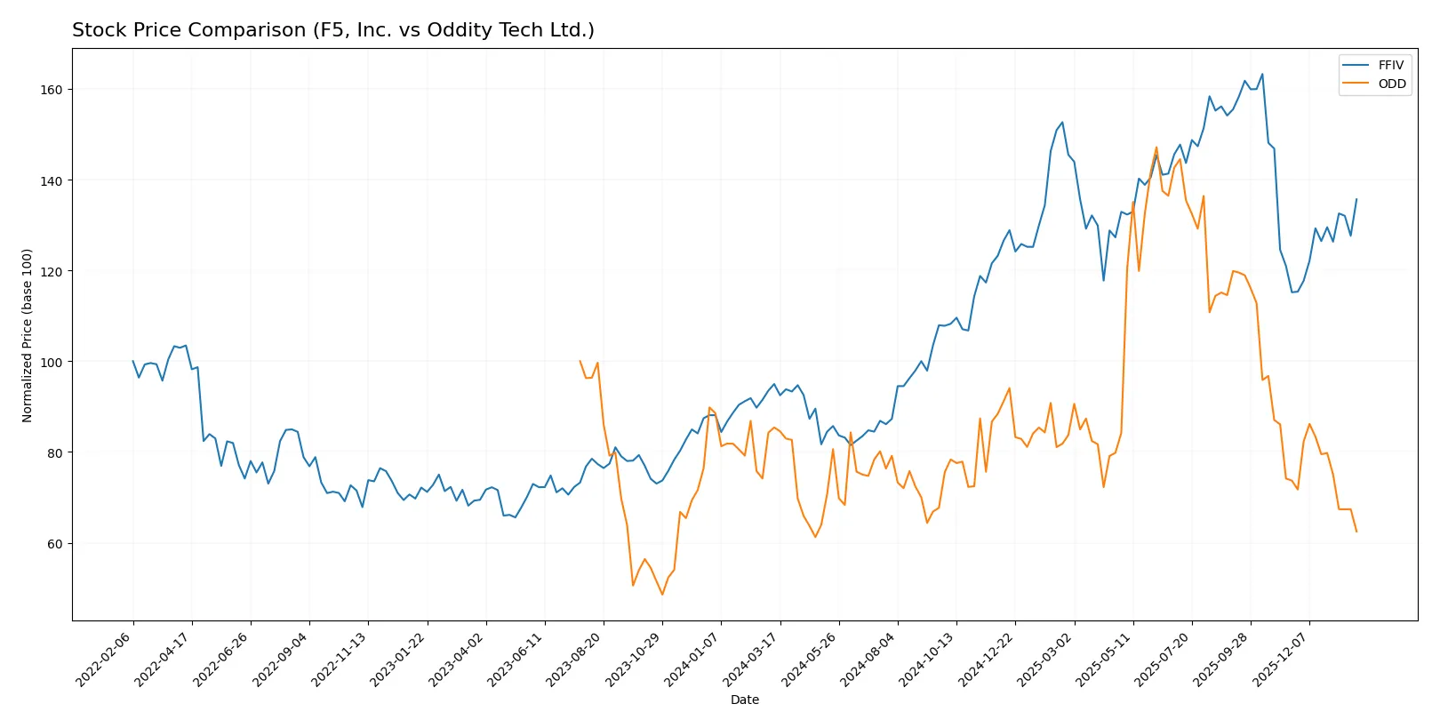 stock price comparison