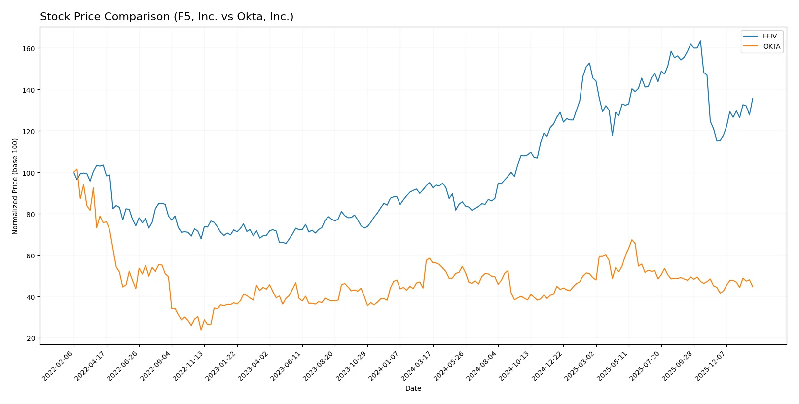 stock price comparison