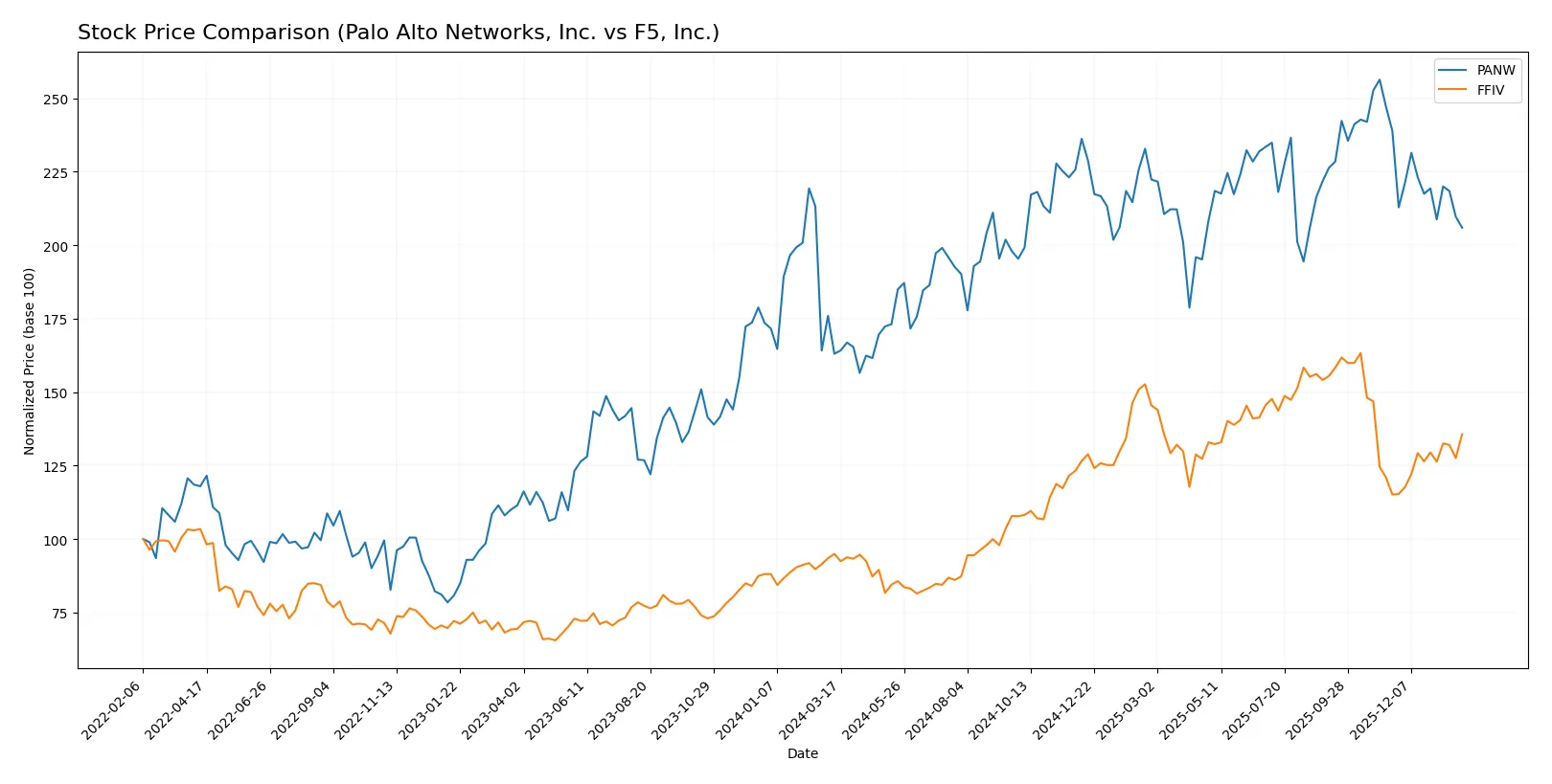 stock price comparison