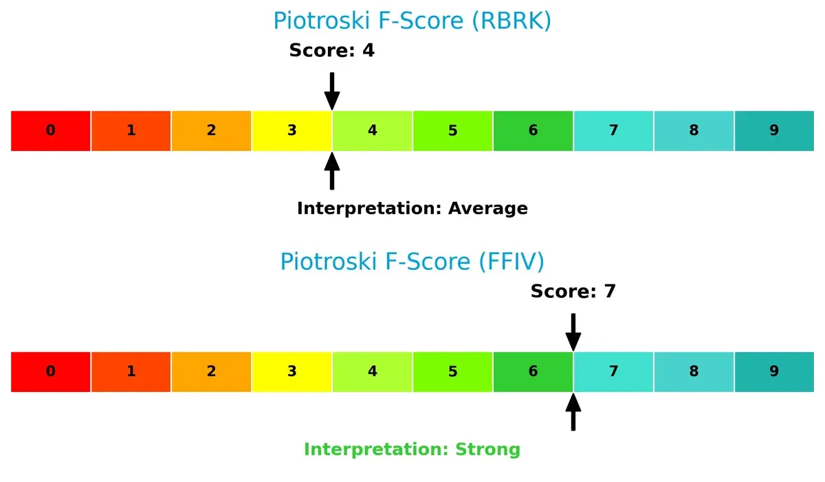 piotroski f score comparison