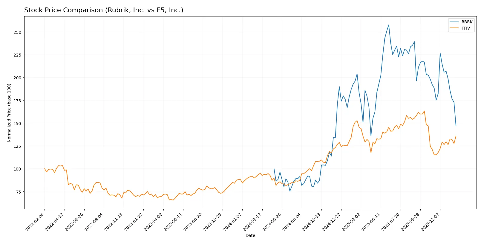 stock price comparison